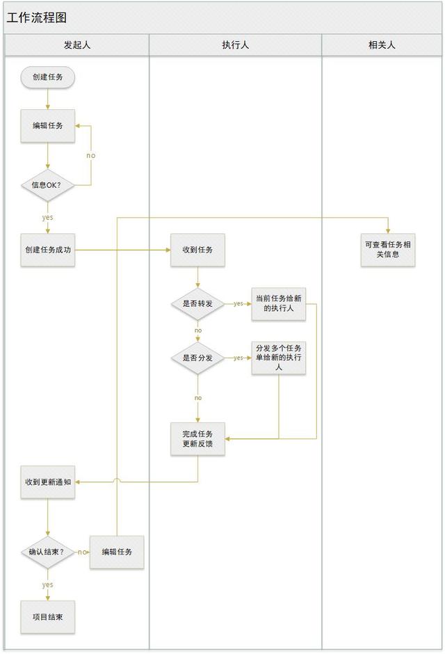 后臺產(chǎn)品進階：項目協(xié)同管理功能設計（協(xié)同管理平臺的功能性需求）