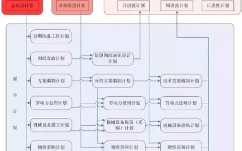 大項目如何做好施工進度計劃管理？看看中建編寫的管理措施！（如何對建設工程項目施工進度進行管理）