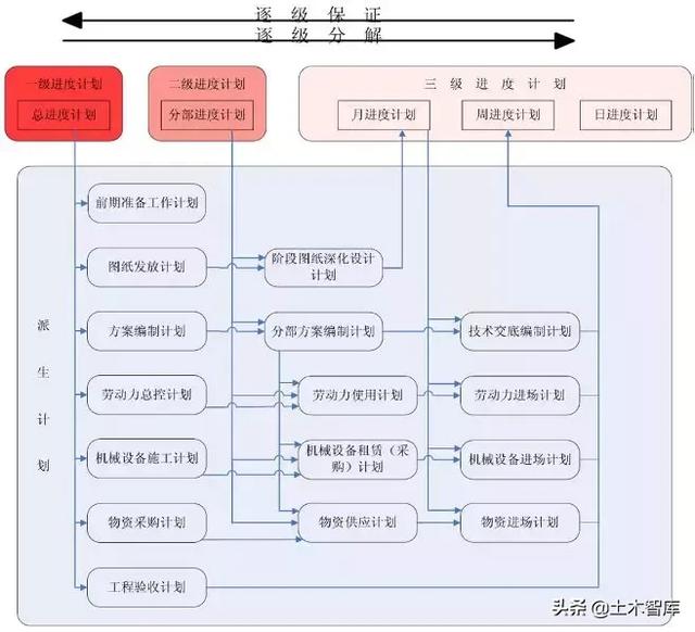 大項目如何做好施工進度計劃管理？看看中建編寫的管理措施！（如何對建設(shè)工程項目施工進度進行管理）