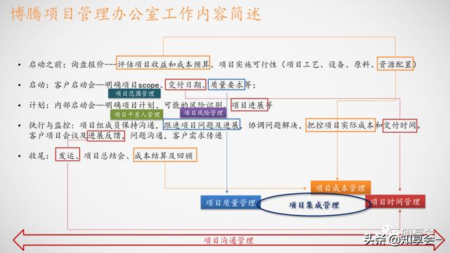 項(xiàng)目管理：培訓(xùn)、流程、制度、表格、工具及模板（培訓(xùn)計(jì)劃流程圖模板）