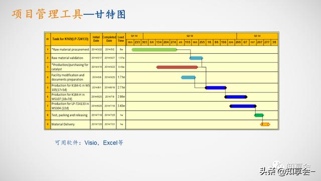 項(xiàng)目管理：培訓(xùn)、流程、制度、表格、工具及模板（培訓(xùn)計(jì)劃流程圖模板）