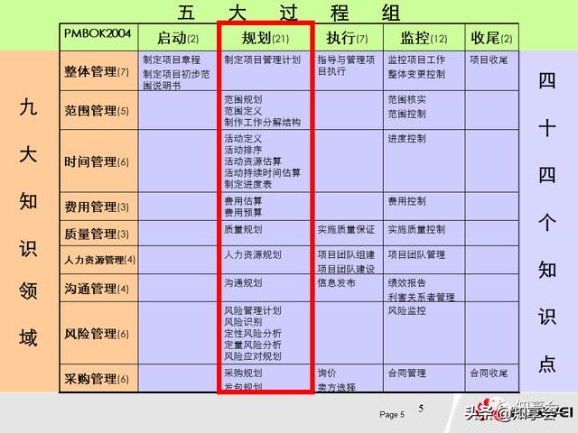 項(xiàng)目管理：培訓(xùn)、流程、制度、表格、工具及模板（培訓(xùn)計(jì)劃流程圖模板）