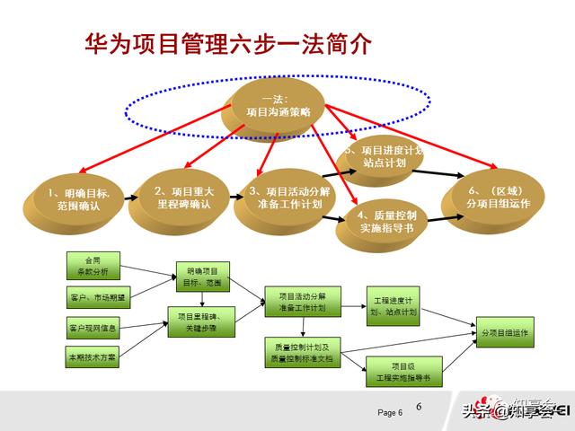 項(xiàng)目管理：培訓(xùn)、流程、制度、表格、工具及模板（培訓(xùn)計(jì)劃流程圖模板）