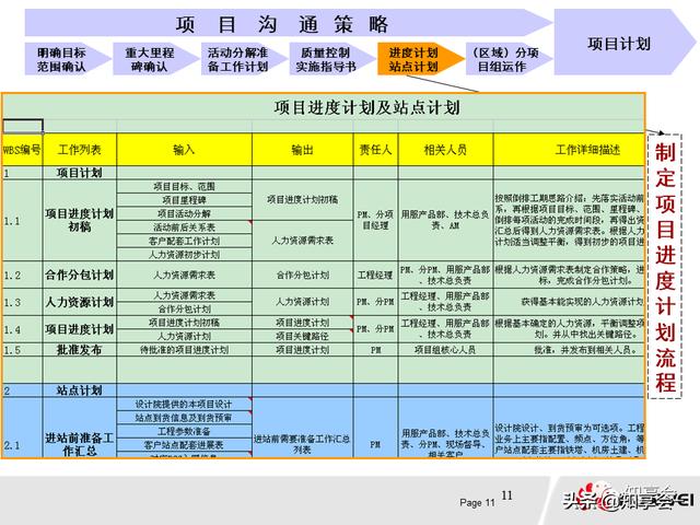 項(xiàng)目管理：培訓(xùn)、流程、制度、表格、工具及模板（培訓(xùn)計(jì)劃流程圖模板）