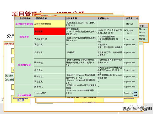 項(xiàng)目管理：培訓(xùn)、流程、制度、表格、工具及模板（培訓(xùn)計(jì)劃流程圖模板）