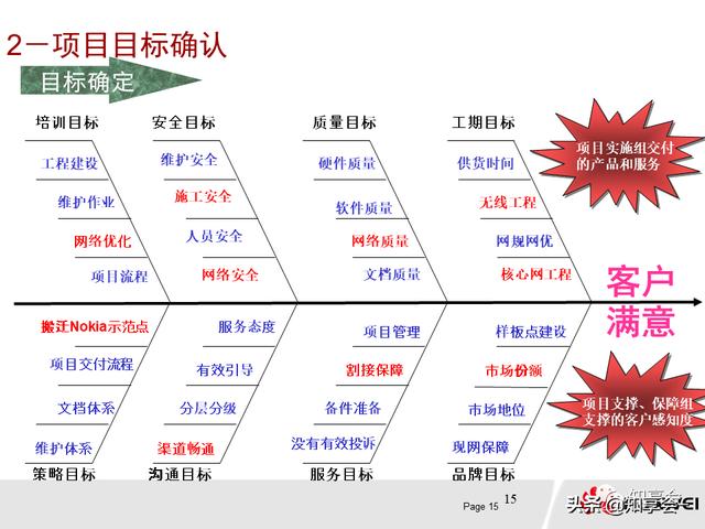 項(xiàng)目管理：培訓(xùn)、流程、制度、表格、工具及模板（培訓(xùn)計(jì)劃流程圖模板）