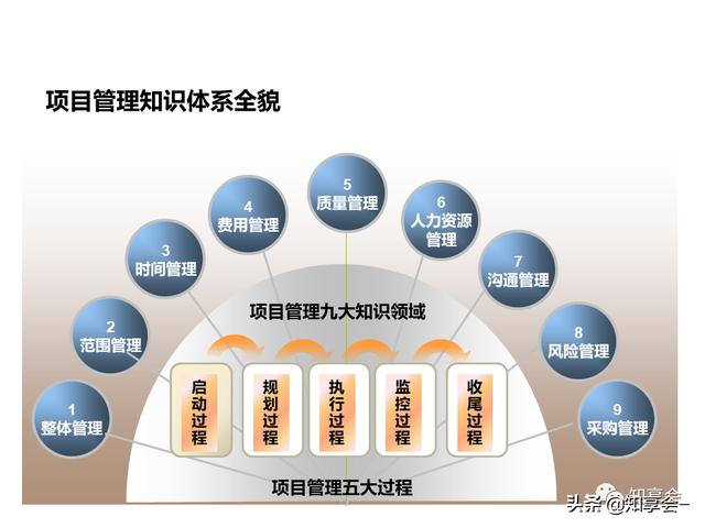 項(xiàng)目管理：培訓(xùn)、流程、制度、表格、工具及模板（培訓(xùn)計(jì)劃流程圖模板）