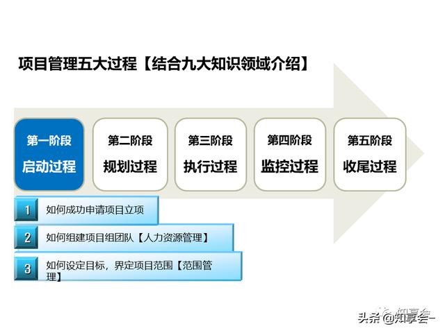 項(xiàng)目管理：培訓(xùn)、流程、制度、表格、工具及模板（培訓(xùn)計(jì)劃流程圖模板）