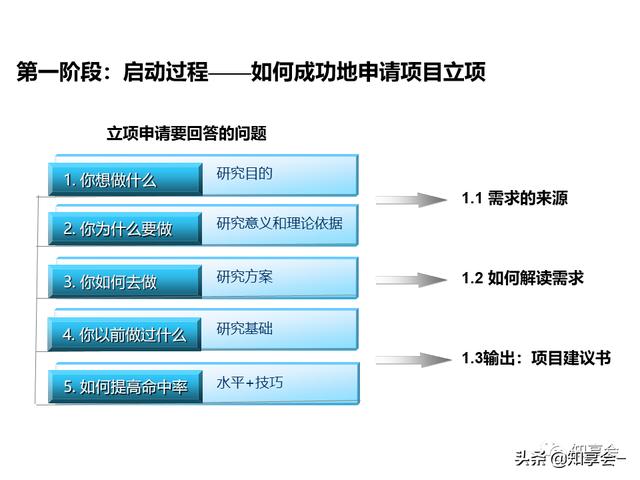 項(xiàng)目管理：培訓(xùn)、流程、制度、表格、工具及模板（培訓(xùn)計(jì)劃流程圖模板）