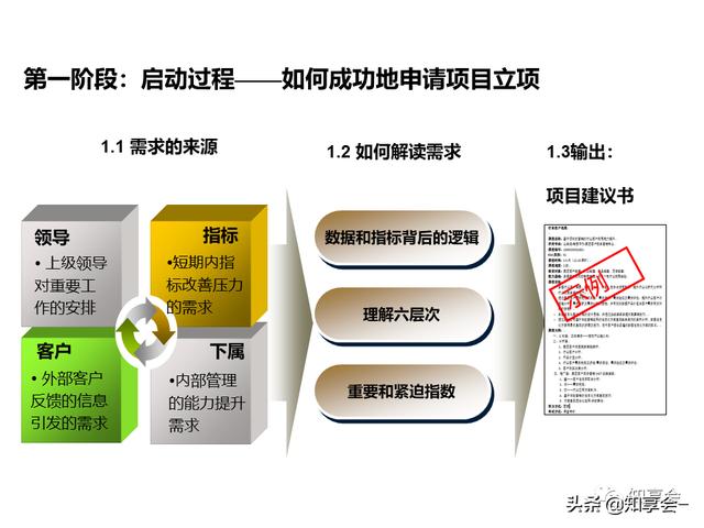 項(xiàng)目管理：培訓(xùn)、流程、制度、表格、工具及模板（培訓(xùn)計(jì)劃流程圖模板）