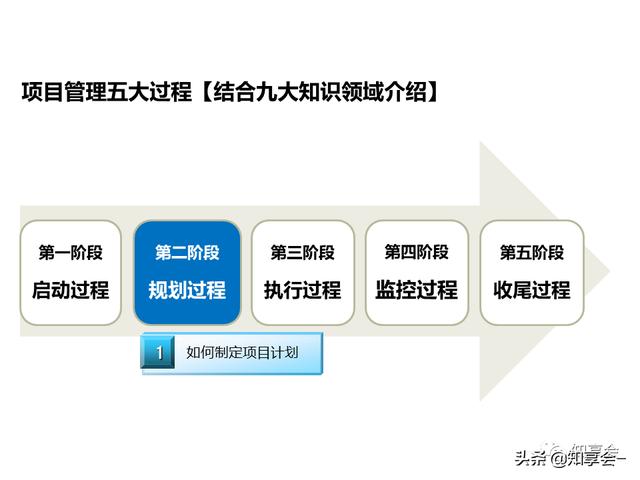 項(xiàng)目管理：培訓(xùn)、流程、制度、表格、工具及模板（培訓(xùn)計(jì)劃流程圖模板）