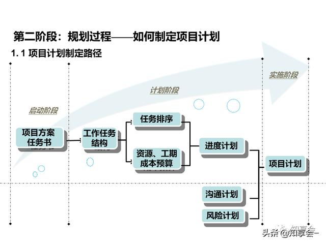 項(xiàng)目管理：培訓(xùn)、流程、制度、表格、工具及模板（培訓(xùn)計(jì)劃流程圖模板）