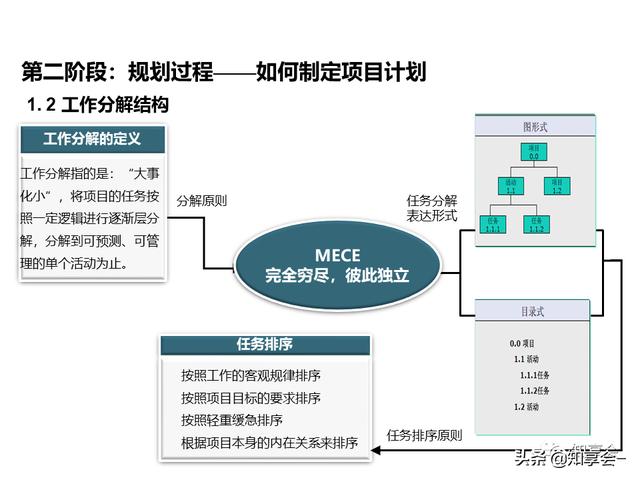 項(xiàng)目管理：培訓(xùn)、流程、制度、表格、工具及模板（培訓(xùn)計(jì)劃流程圖模板）