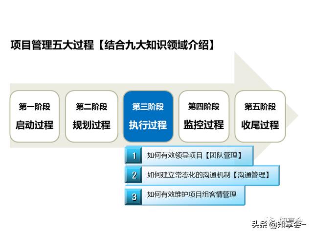 項(xiàng)目管理：培訓(xùn)、流程、制度、表格、工具及模板（培訓(xùn)計(jì)劃流程圖模板）