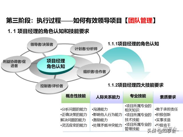 項(xiàng)目管理：培訓(xùn)、流程、制度、表格、工具及模板（培訓(xùn)計(jì)劃流程圖模板）