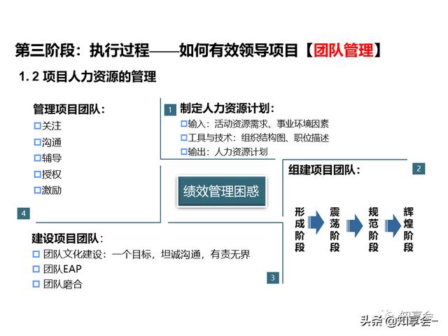 項(xiàng)目管理：培訓(xùn)、流程、制度、表格、工具及模板（培訓(xùn)計(jì)劃流程圖模板）