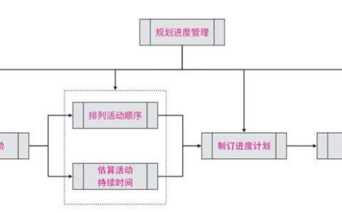 PMP考試與實踐（4）：項目進度管理（項目進度管理）