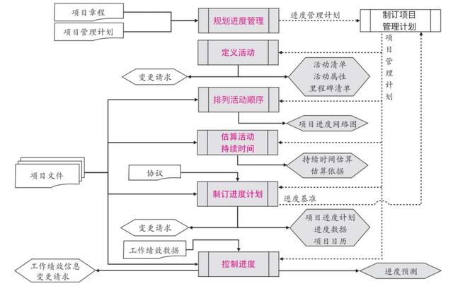 PMP考試與實踐（4）：項目進度管理（項目進度管理）