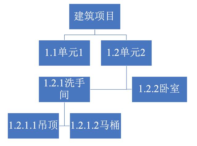 項(xiàng)目管理，如何做任務(wù)分解？（項(xiàng)目管理,如何做任務(wù)分解表）