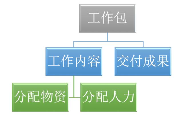 項(xiàng)目管理，如何做任務(wù)分解？（項(xiàng)目管理,如何做任務(wù)分解表）