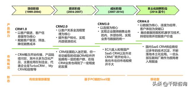 022年CRM客戶關(guān)系管理系統(tǒng)行業(yè)研究報(bào)告（crm系統(tǒng)的發(fā)展趨勢）"