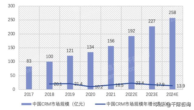 022年CRM客戶關(guān)系管理系統(tǒng)行業(yè)研究報(bào)告（crm系統(tǒng)的發(fā)展趨勢）"