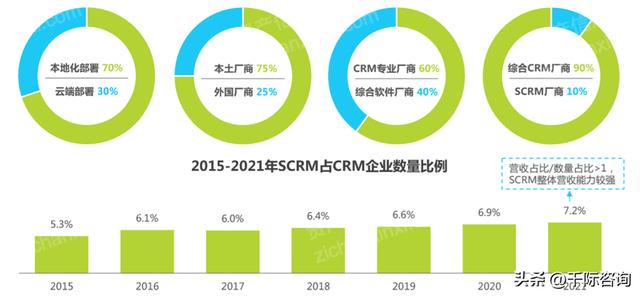 022年CRM客戶關(guān)系管理系統(tǒng)行業(yè)研究報(bào)告（crm系統(tǒng)的發(fā)展趨勢）"