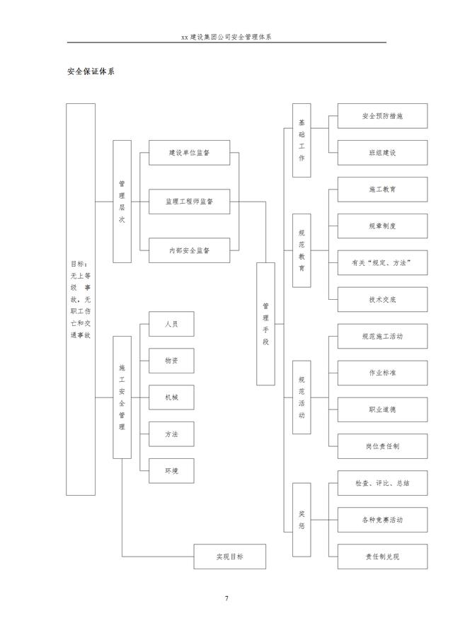 建設(shè)集團(tuán)公司項(xiàng)目施工安全管理體系，完整版（建筑工程安全生產(chǎn)管理體系）