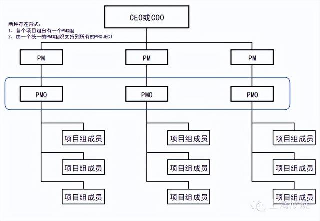 項(xiàng)目管理辦公室（PMO）的發(fā)展現(xiàn)狀及作用，你了解多少？（關(guān)于項(xiàng)目管理辦公室）