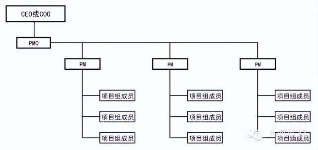 項(xiàng)目管理辦公室（PMO）的發(fā)展現(xiàn)狀及作用，你了解多少？（關(guān)于項(xiàng)目管理辦公室）