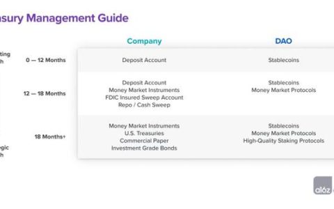 a16z：加密寒冬時期的資金管理指南