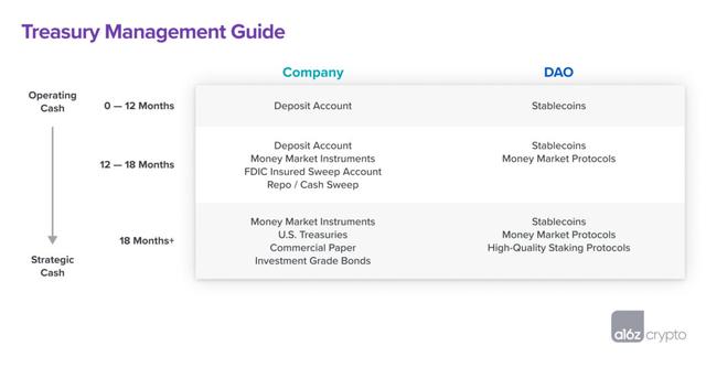 a16z：加密寒冬時期的資金管理指南