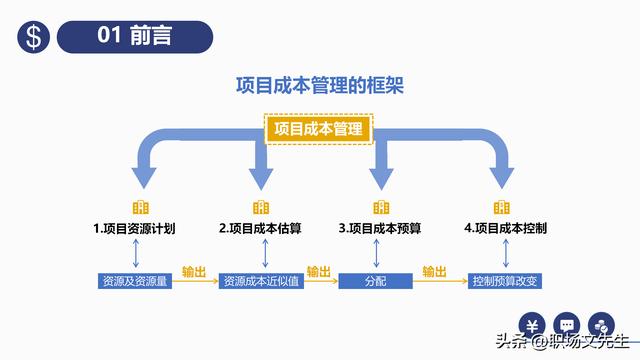 項(xiàng)目預(yù)算組成，42頁(yè)項(xiàng)目成本管理培訓(xùn)課件，項(xiàng)目成本控制的方法（第九章項(xiàng)目成本管理）