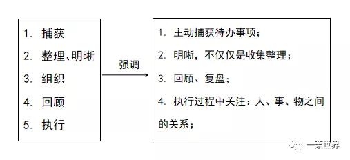 GTD時(shí)間管理（gtd時(shí)間管理的五個(gè)步驟）