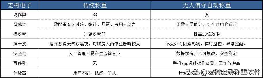 地磅軟件_無人值守自動稱重系統(tǒng)_過磅原理及優(yōu)缺點(diǎn)（無人值守自動過磅系統(tǒng)的優(yōu)勢有哪些）