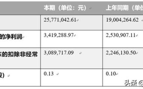 宏景軟件2019年上半年?duì)I收2577.104萬元，同比增加35.61%