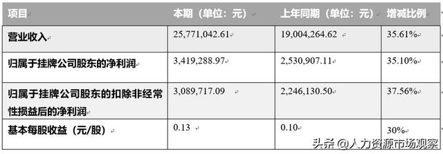 宏景軟件2019年上半年?duì)I收2577.104萬元，同比增加35.61%