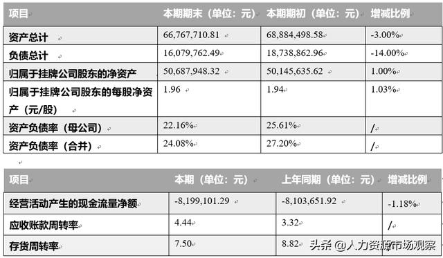 宏景軟件2019年上半年?duì)I收2577.104萬元，同比增加35.61%