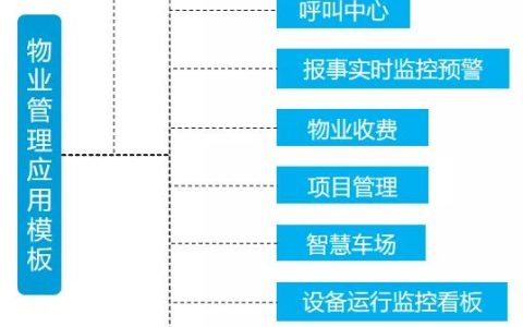 開工！物業(yè)管理不煩惱，10套炫酷大屏模板，讓你贏在起跑線上（物業(yè)新年布置美篇）