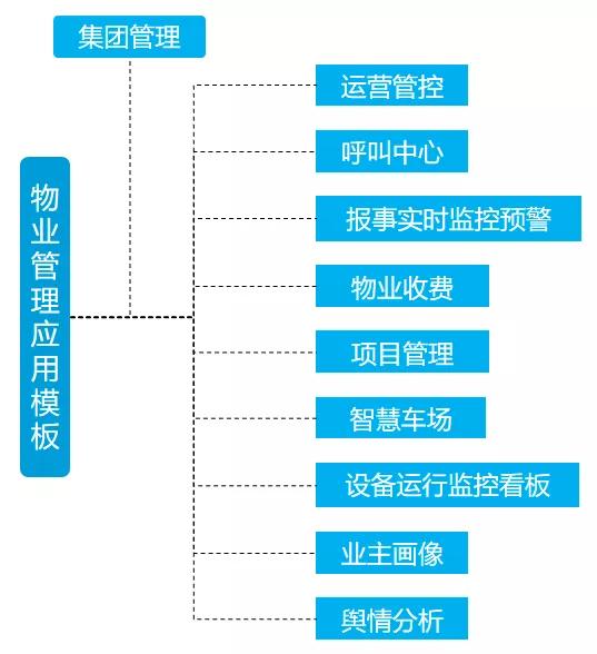 開工！物業(yè)管理不煩惱，10套炫酷大屏模板，讓你贏在起跑線上（物業(yè)新年布置美篇）