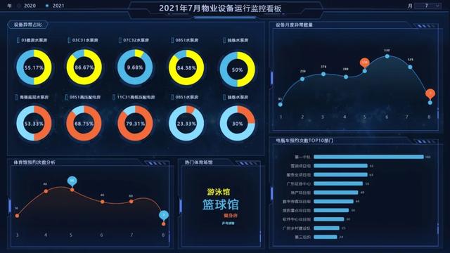 開工！物業(yè)管理不煩惱，10套炫酷大屏模板，讓你贏在起跑線上（物業(yè)新年布置美篇）