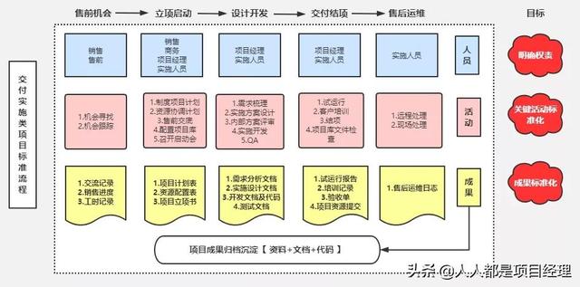 一圖掌握項目實施管理流程圖實例（項目管理整個流程圖）