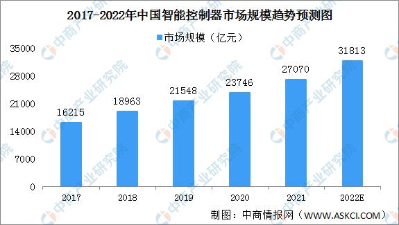 022年中國(guó)智能控制器行業(yè)市場(chǎng)現(xiàn)狀及發(fā)展趨勢(shì)預(yù)測(cè)分析（智能控制器市場(chǎng)規(guī)模）"