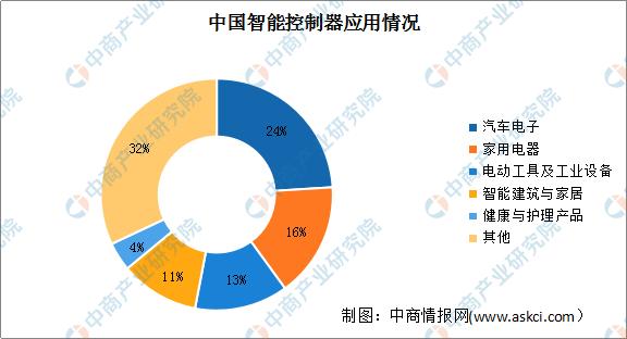 022年中國(guó)智能控制器行業(yè)市場(chǎng)現(xiàn)狀及發(fā)展趨勢(shì)預(yù)測(cè)分析（智能控制器市場(chǎng)規(guī)模）"