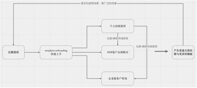 萬字長文拆解Notion：PLG模式，估值百億，團(tuán)隊不到200人