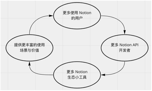 萬字長文拆解Notion：PLG模式，估值百億，團(tuán)隊不到200人