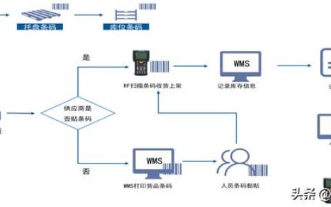 倉庫條碼管理系統(tǒng)應(yīng)用（條形碼出入庫管理軟件）（自動生成條碼的倉庫管理系統(tǒng)）