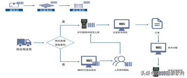 倉庫條碼管理系統(tǒng)應(yīng)用（條形碼出入庫管理軟件）（自動(dòng)生成條碼的倉庫管理系統(tǒng)）