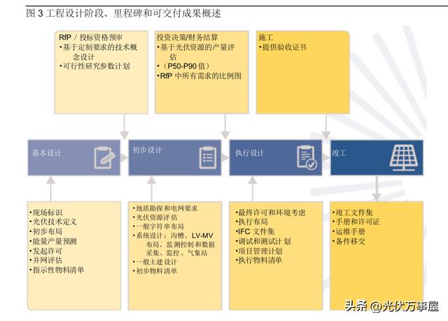 光伏EPC：工程、采購和施工最佳實(shí)踐指南（四）——工程管理（光伏epc招標(biāo)文件）