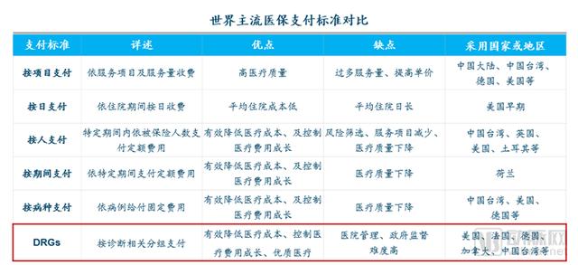 DRGs將為支付方、醫(yī)院、醫(yī)生、患者、藥械企業(yè)帶來什么影響？（drgs支付方式對醫(yī)院運(yùn)營的影響和應(yīng)對）